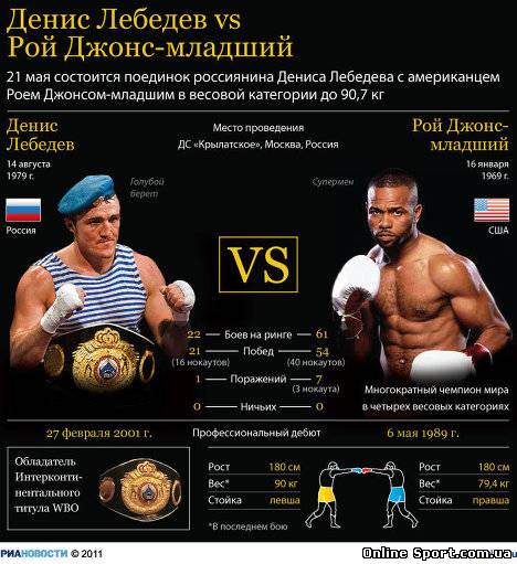 Бокс: Бокс: Денис Лебедев - Рой Джонс