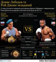 Бокс: Денис Лебедев - Рой Джонс онлайн